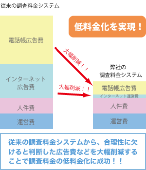 従来の調査料金システムから、合理性に欠けると判断した広告費などを大幅削減することで調査料金の低料金化に成功！！