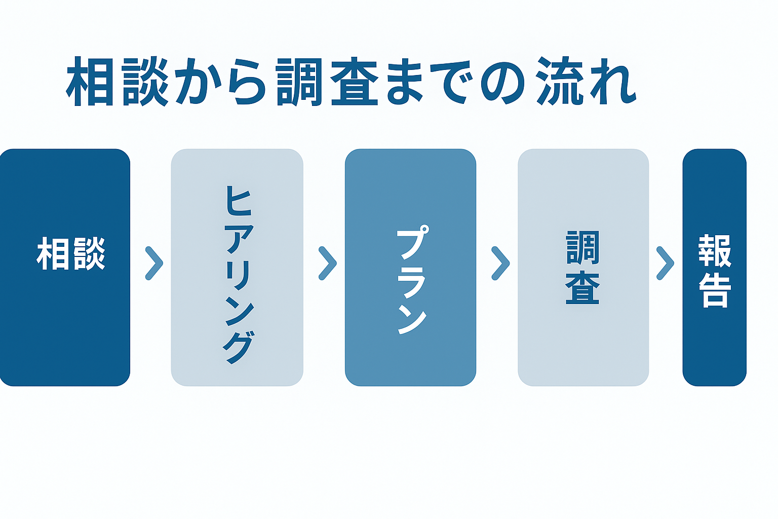 相談から調査までの流れ（図解・1000×380 推奨）